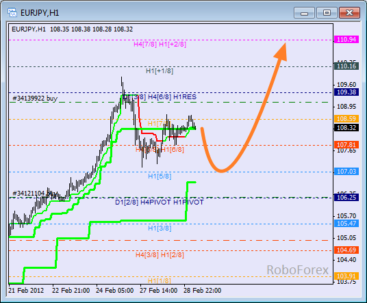 Анализ уровней Мюррея для пары EUR JPY  Евро к Японской йене на 29 февраля 2012