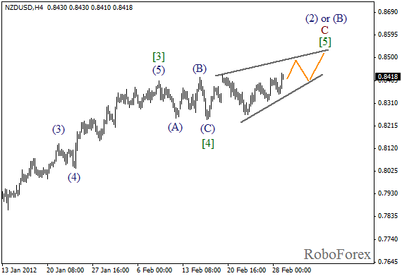 Волновой анализ пары NZD USD Новозеландский Доллар на 29 февраля 2012