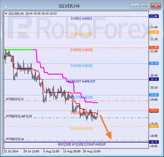 Анализ уровней Мюррея для SILVER Серебро на 26 августа 2014