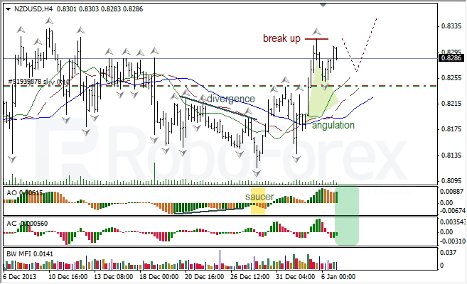 Анализ индикаторов Б. Вильямса для NZD/USD на 07.01.2014