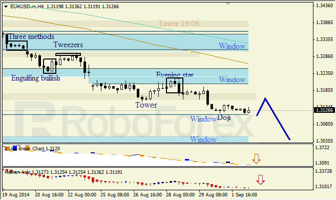 Анализ японских свечей для EUR/USD и USD/JPY на 02.09.2014