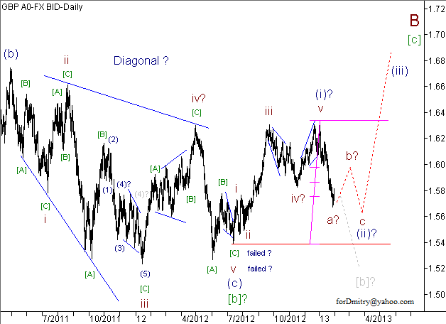 Волновой анализ пары GBP/USD на 31.01.2013