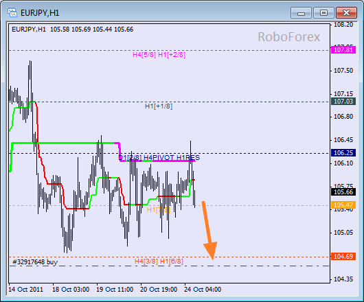 Анализ уровней Мюррея для пары EUR JPY  Евро к Японской йене на 24 октября 2011