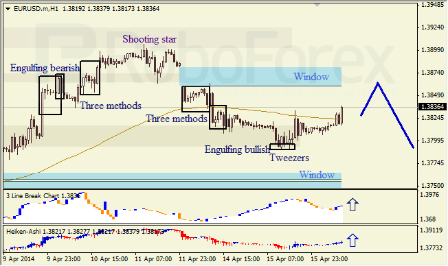 Анализ японских свечей для EUR/USD и USD/JPY на 16.04.2014