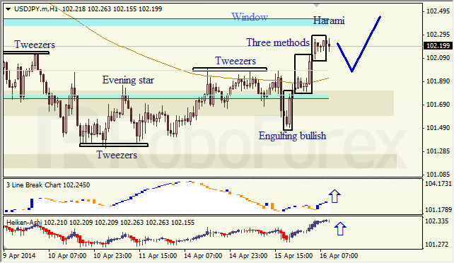 Анализ японских свечей для EUR/USD и USD/JPY на 16.04.2014