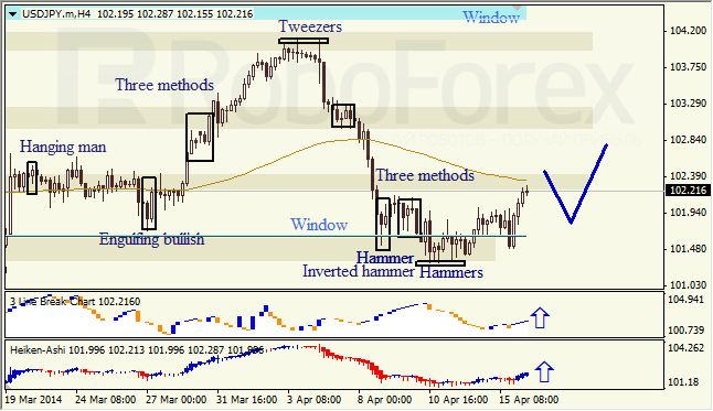 Анализ японских свечей для EUR/USD и USD/JPY на 16.04.2014