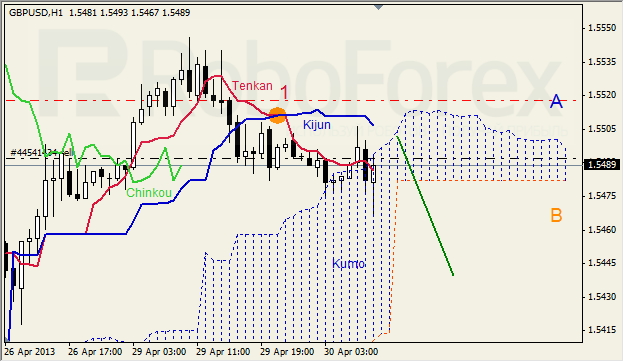 Анализ индикатора Ишимоку для GBP/USD на 30.04.2013