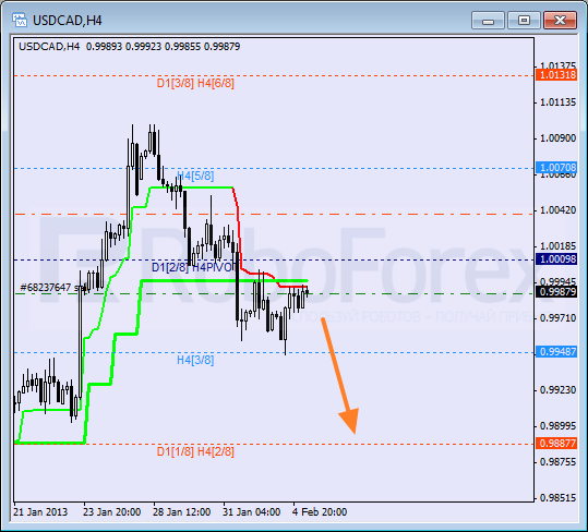 Анализ уровней Мюррея для пары USD CAD Канадский доллар на 5 февраля 2013