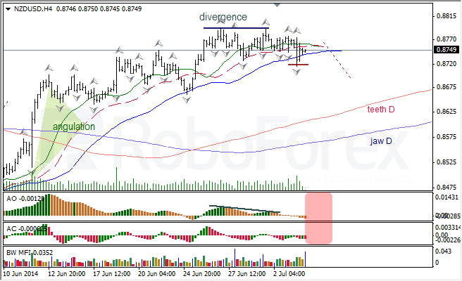 Анализ индикаторов Б. Вильямса для USD/CAD и NZD/USD на 04.07.2014