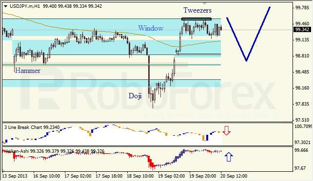 Анализ японских свечей для USD/JPY на 20.09.2013