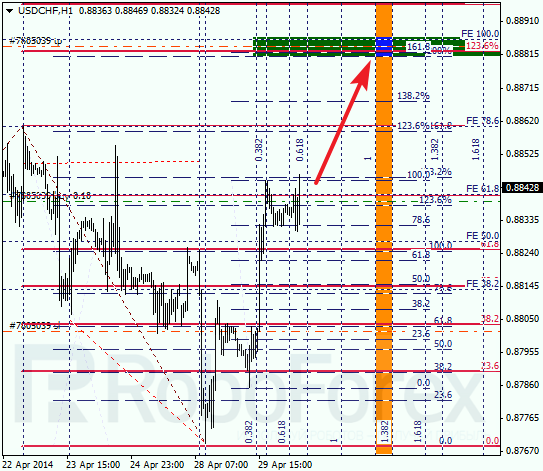 Анализ по Фибоначчи для USD/CHF Доллар франк на 30 апреля 2014