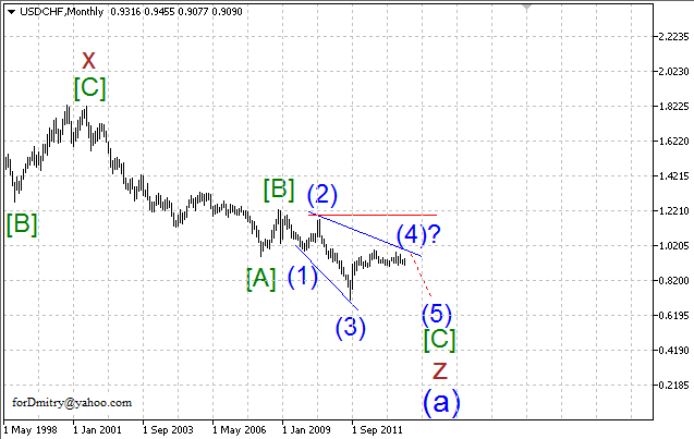 Волновой анализ пары USD/CHF на октябрь 2013 года