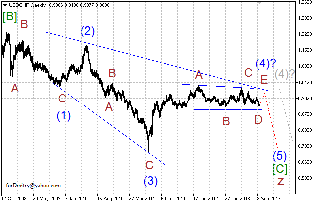 Волновой анализ пары USD/CHF на октябрь 2013 года
