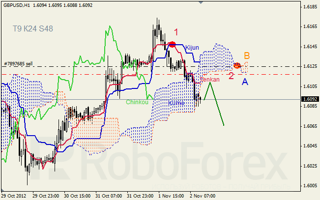 Анализ индикатора Ишимоку для пары GBP USD Фунт - доллар на 2 ноября 2012