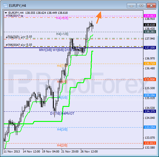 Анализ уровней Мюррея для пары EUR JPY Евро к Японской иене на 28 ноября 2013