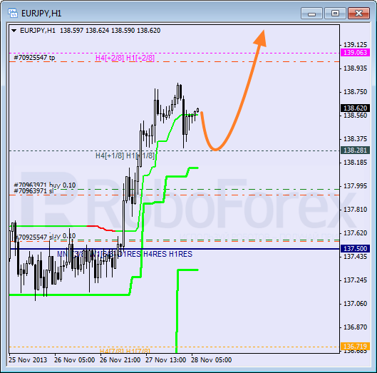 Анализ уровней Мюррея для пары EUR JPY Евро к Японской иене на 28 ноября 2013