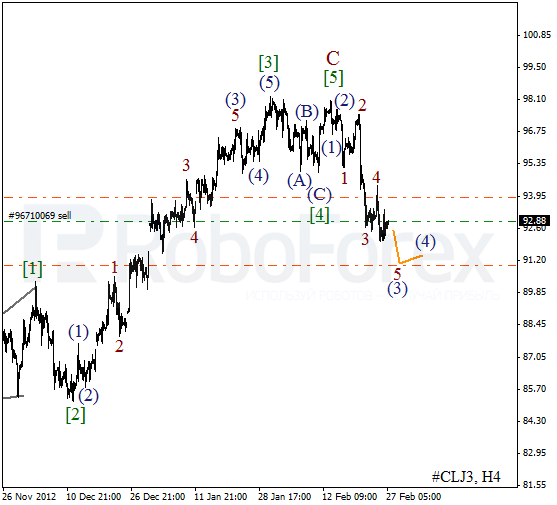 Волновой анализ фьючерса Crude Oil Нефть на 27 февраля 2013