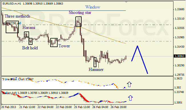 Анализ японских свечей для EUR/USD на 27.02.2013