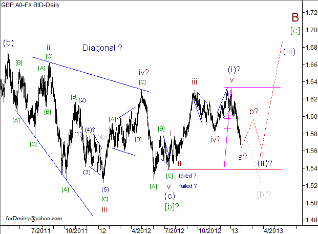 Волновой анализ пары GBP/USD на 29.01.2013