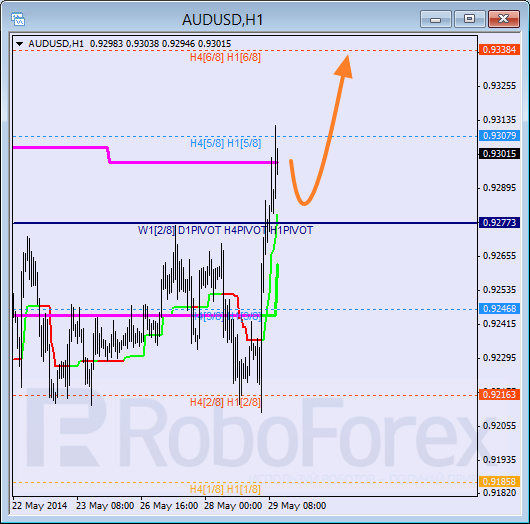 Анализ уровней Мюррея для пары AUD USD Австралийский доллар на 29 мая 2014