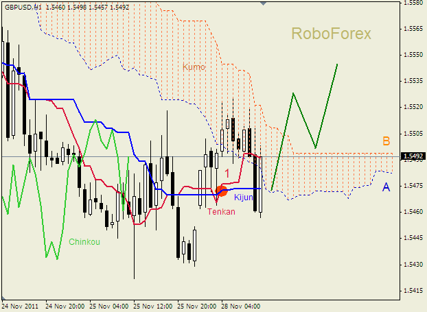 Анализ индикатора Ишимоку для пары  GBP USD  Фунт - доллар на 28 ноября 2011