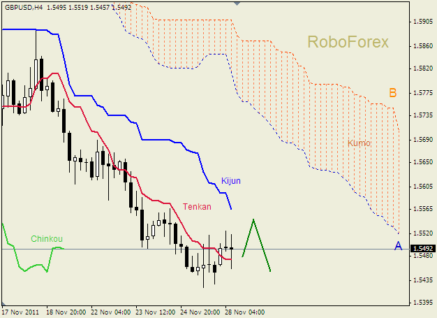 Анализ индикатора Ишимоку для пары  GBP USD  Фунт - доллар на 28 ноября 2011