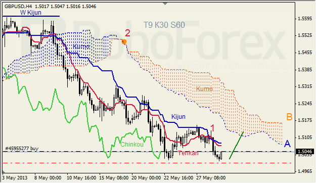 Анализ индикатора Ишимоку для GBP/USD на 29.05.2013