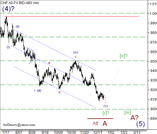 Волновой анализ пары USD/CHF на 28.12.2012