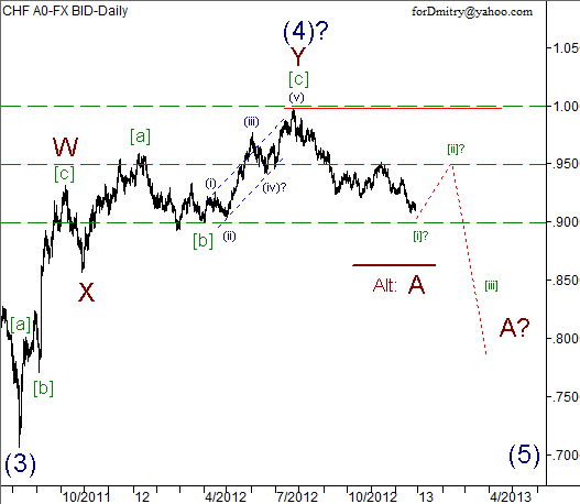 Волновой анализ пары USD/CHF на 28.12.2012