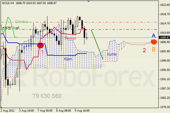 Анализ индикатора Ишимоку для  GOLD Золото на 10 августа 2012