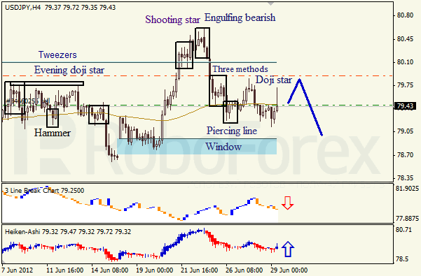 Анализ японских свечей для пары USD JPY Доллар - йена на 29 июня 2012