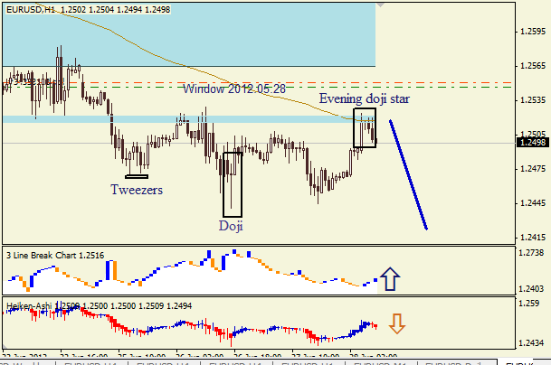 Анализ японских свечей для пары EUR USD Евро - доллар на 27 июня 2012