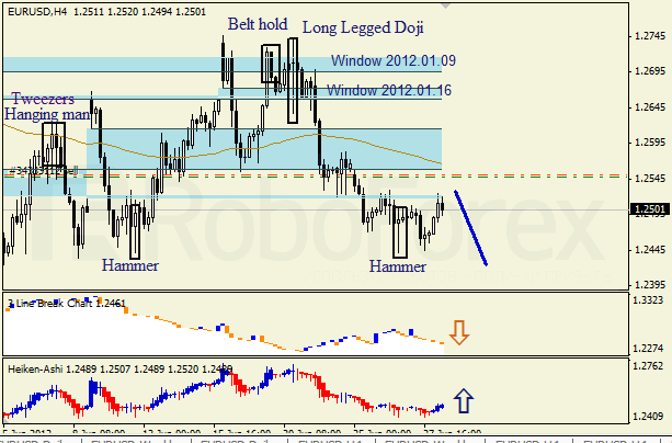 Анализ японских свечей для пары EUR USD Евро - доллар на 27 июня 2012