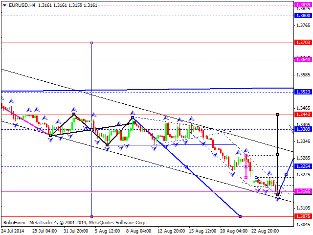 EURUSD