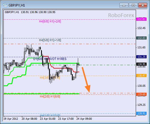 Анализ уровней Мюррея для пары GBP JPY  Фунт к Японской иене на 24 апреля 2012
