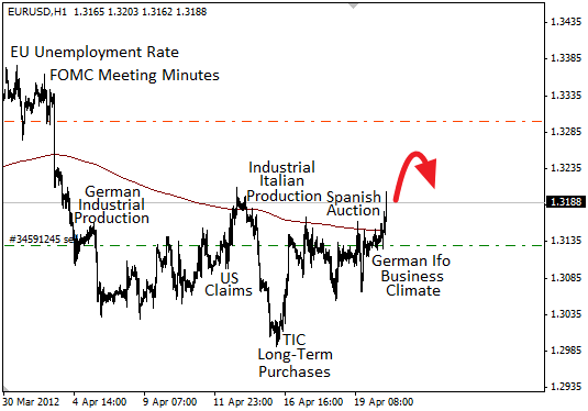 Фундаментальный анализ EUR/USD на 20 апреля 2012