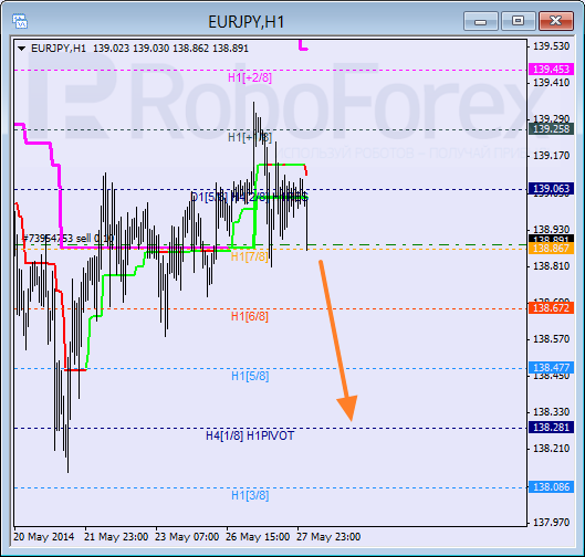 Анализ уровней Мюррея для пары  EUR JPY Евро к Иены на 28 мая 2014