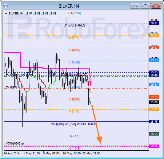 Анализ уровней Мюррея для SILVER Серебро на 28 мая 2014
