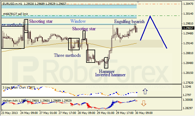 Анализ японских свечей для EUR/USD на 30.05.2013