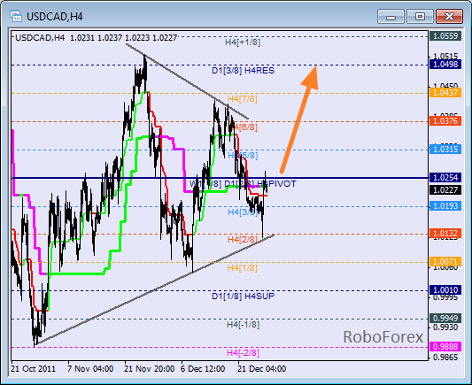 Анализ уровней Мюррея для пары USD CAD Канадский доллар на 29 декабря 2011