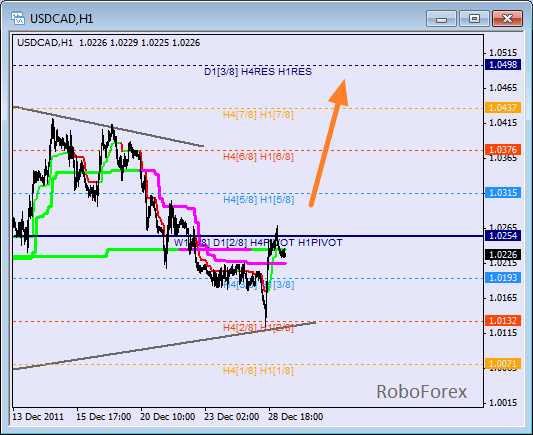 Анализ уровней Мюррея для пары USD CAD Канадский доллар на 29 декабря 2011