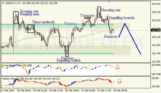 Анализ японских свечей для EUR/USD и USD/JPY на 24.02.2014