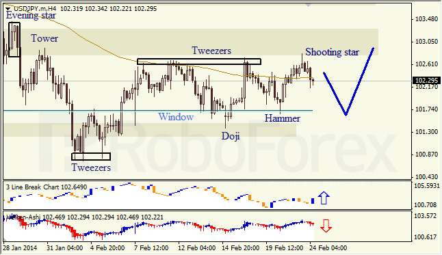 Анализ японских свечей для EUR/USD и USD/JPY на 24.02.2014