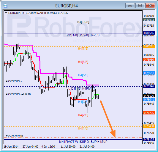 Анализ уровней Мюррея для пары EUR GBP Евро к Британскому фунту на 28 июля 2014