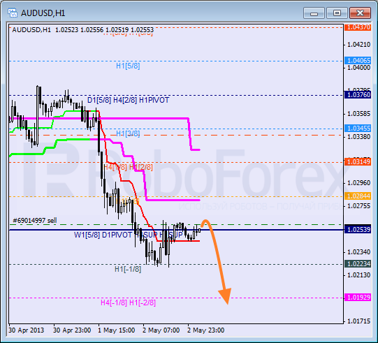 Анализ уровней Мюррея для пары AUD USD Австралийский доллар на 3 мая 2013