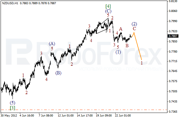 Волновой анализ пары NZD USD Новозеландский Доллар на 26 июня 2012