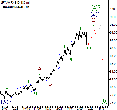 Волновой анализ пары USD/JPY на 26.02.2013