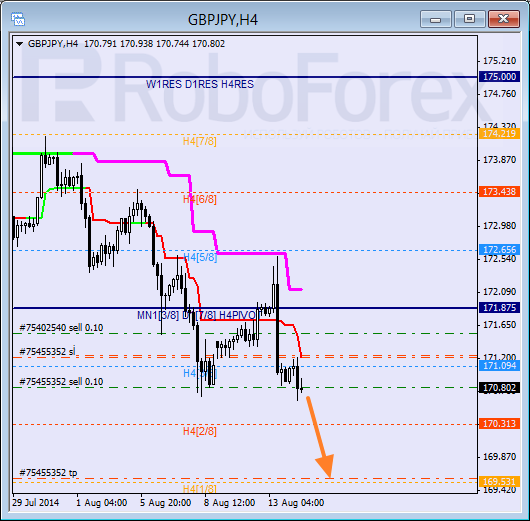 Анализ уровней Мюррея для пары EUR GBP Евро к Британскому фунту на 14 августа 2014