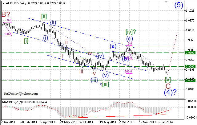 В ожидании разворота тренда. Волновой анализ AUD/USD на 30.01.2014