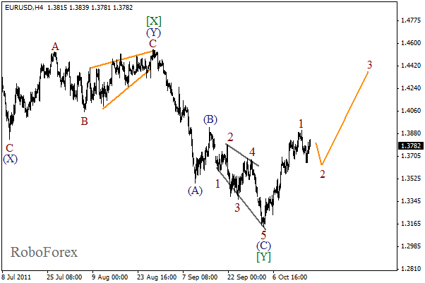 Волновой анализ пары EUR USD Евро Доллар на 19 октября 2011
